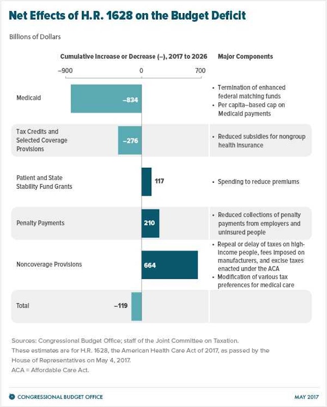 Congressional Budget Office Releases Estimates On Trumpcare. Here’s