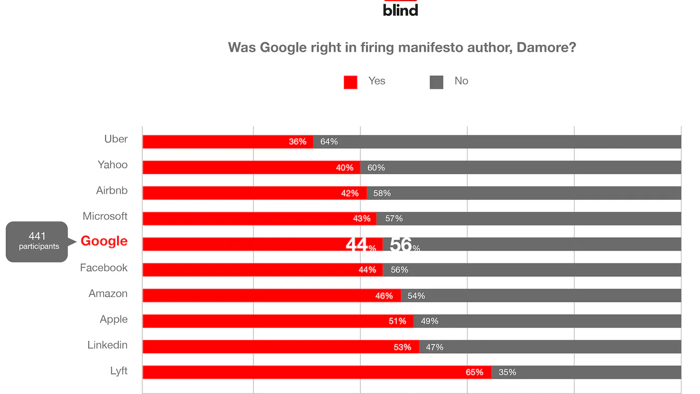 Google CEO: ‘Vast Majority’ Of Googlers Back My Decision To Fire Damore. Poll: NOPE.