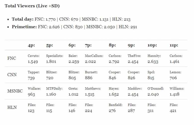 Cable News Ratings Chart 2017