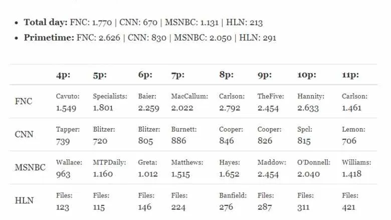 Just How Badly Is CNN Collapsing? Look At These Stunning Numbers.