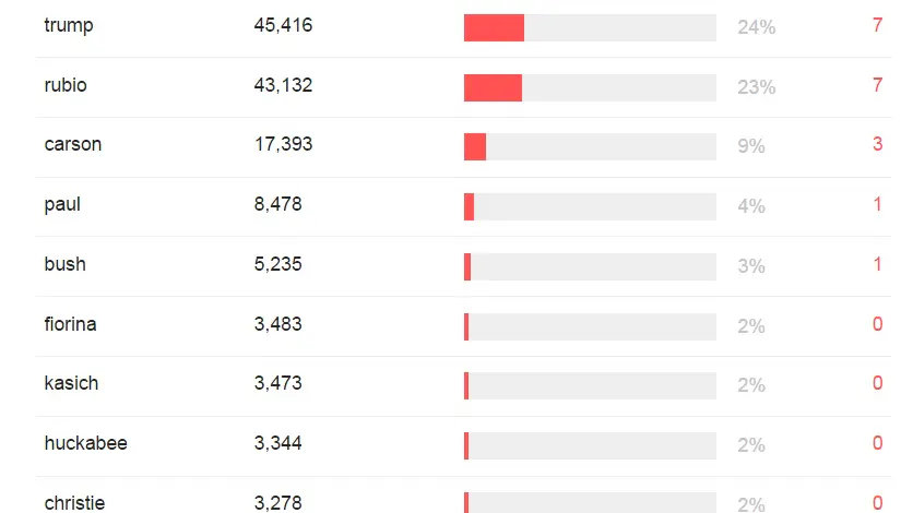 So How Did Cruz Pull Out the Huge Win in Iowa? Here’s the Breakdown.