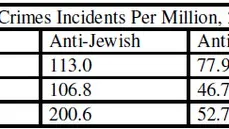 FBI Hate Crime Statistics: Anti-Black Hate Crimes Dropped Dramatically