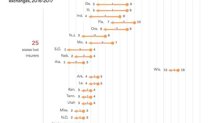 This Chart Shows How Many States Lost Obamacare Insurers. The Number Won’t Stun You.