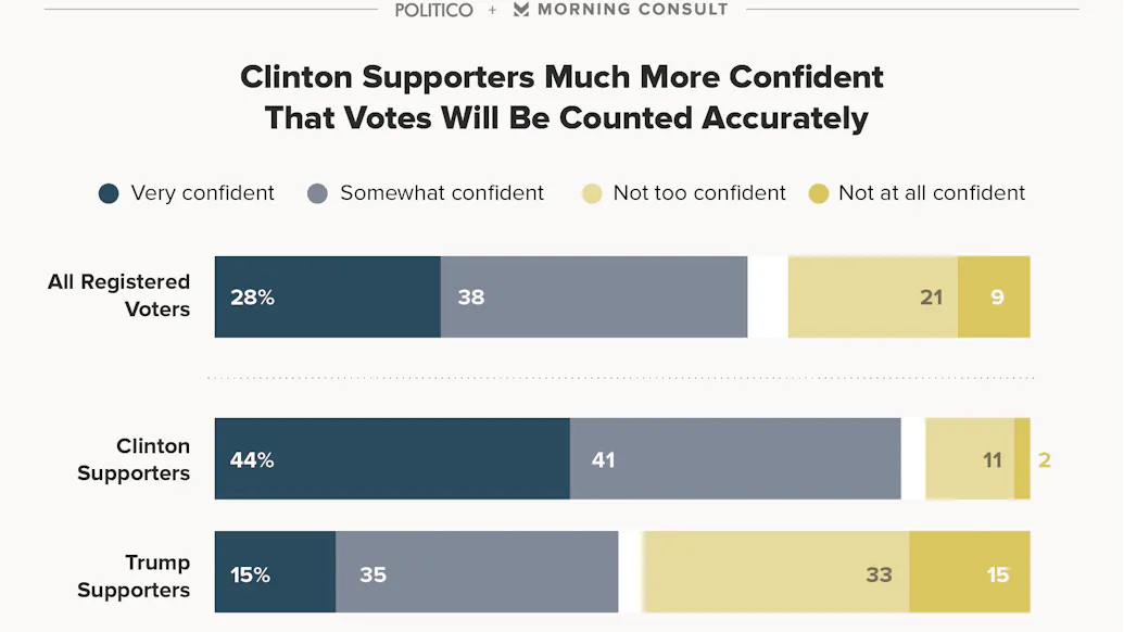 ‘Rigged’ Poll: How Many Voters Now Think the Election Could Be ‘Stolen’ from Trump?