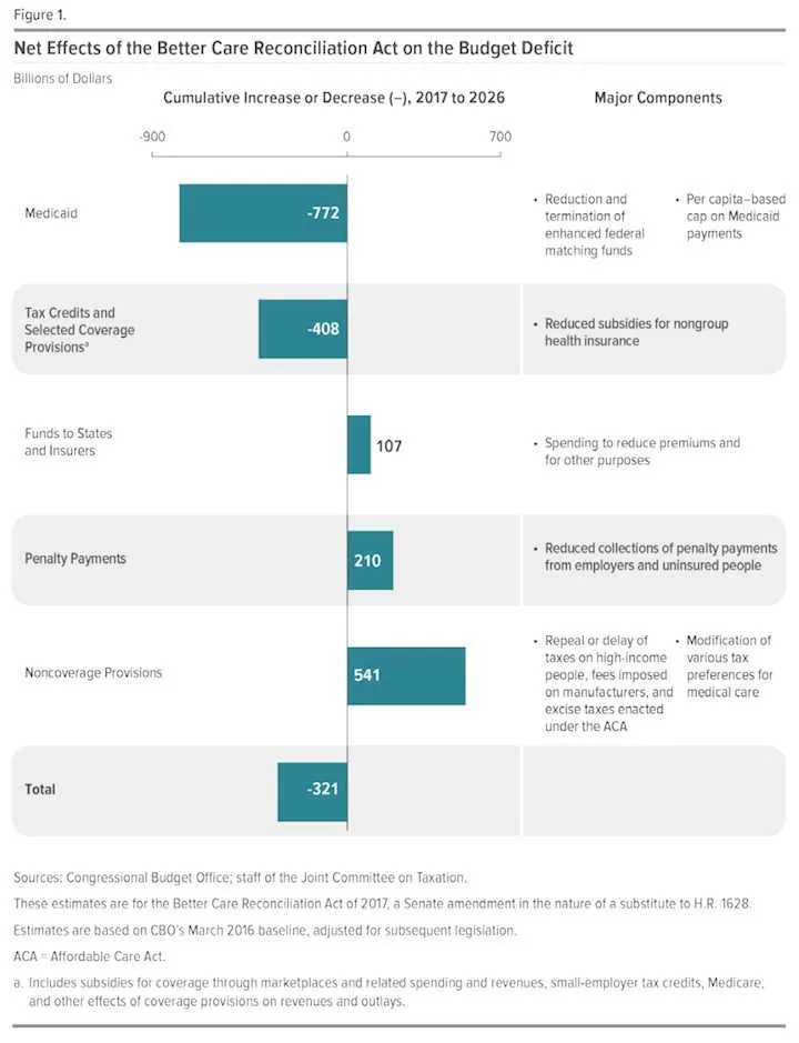 5 Things You Need To Know About The Latest CBO Score On Trumpcare