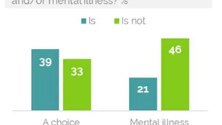 Poll: How Many Americans View Transgenderism As A Mental Illness?