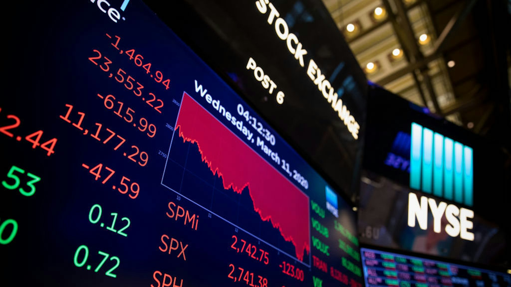 Screens show trading data at the New York Stock Exchange in New York, the United States, on March 11, 2020. The Dow Jones Industrial Average sank 1,464.94 points, or 5.86 percent, to 23,553.22. The 30-stock index fell into a bear market territory, down more than 20 percent from last month's record close. The S&amp;P 500 decreased 140.85 points, or 4.89 percent, to finish at 2,741.38. The Nasdaq Composite Index dipped 392.20 points, or 4.70 percent, to 7,952.05. (Photo by Michael Nagle/Xinhua via Getty)