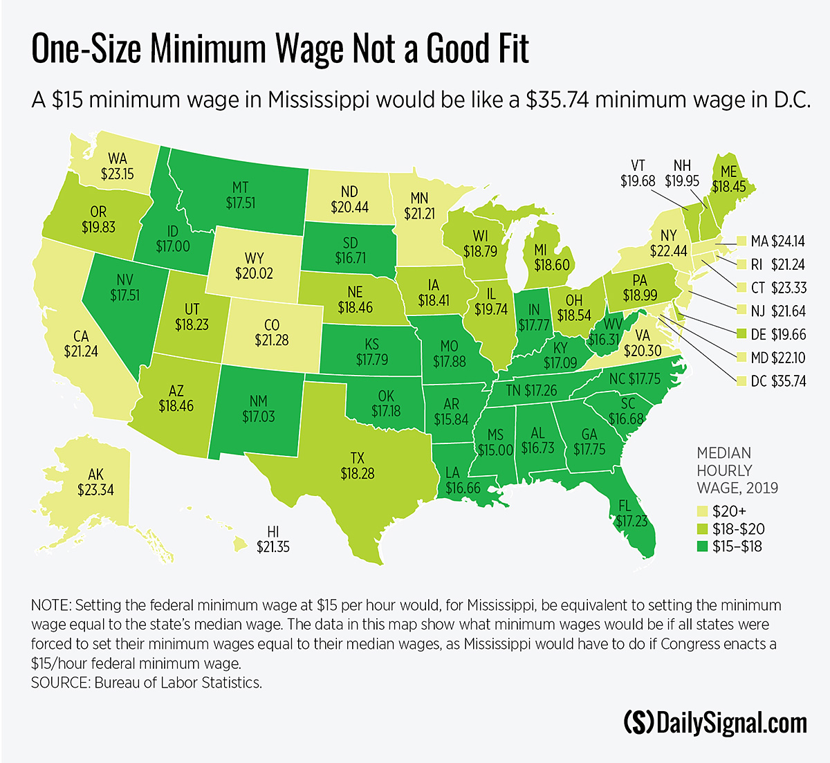 One Size 15 Minimum Wage Doesn’t Fit Most The Daily Wire