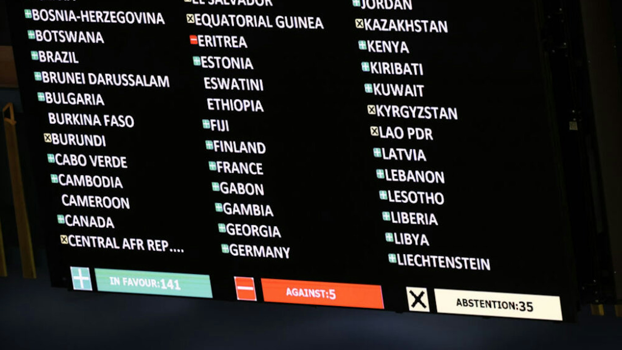 NEW YORK, NEW YORK - MARCH 02: The results of a General Assembly vote on a resolution is shown on a screen during a special session of the General Assembly at the United Nations headquarters on March 02, 2022 in New York City. The U.N. General Assembly continued its 11th Emergency Special Session where a vote was held on a draft resolution to condemn Russia over the invasion of Ukraine. Since the start of the war seven days ago, there have been over 600,000 people who have been displaced in Ukraine according to the U.N. refugee agency. Ukraine’s State Emergency Service have said that more than 2,000 civilians have been killed.