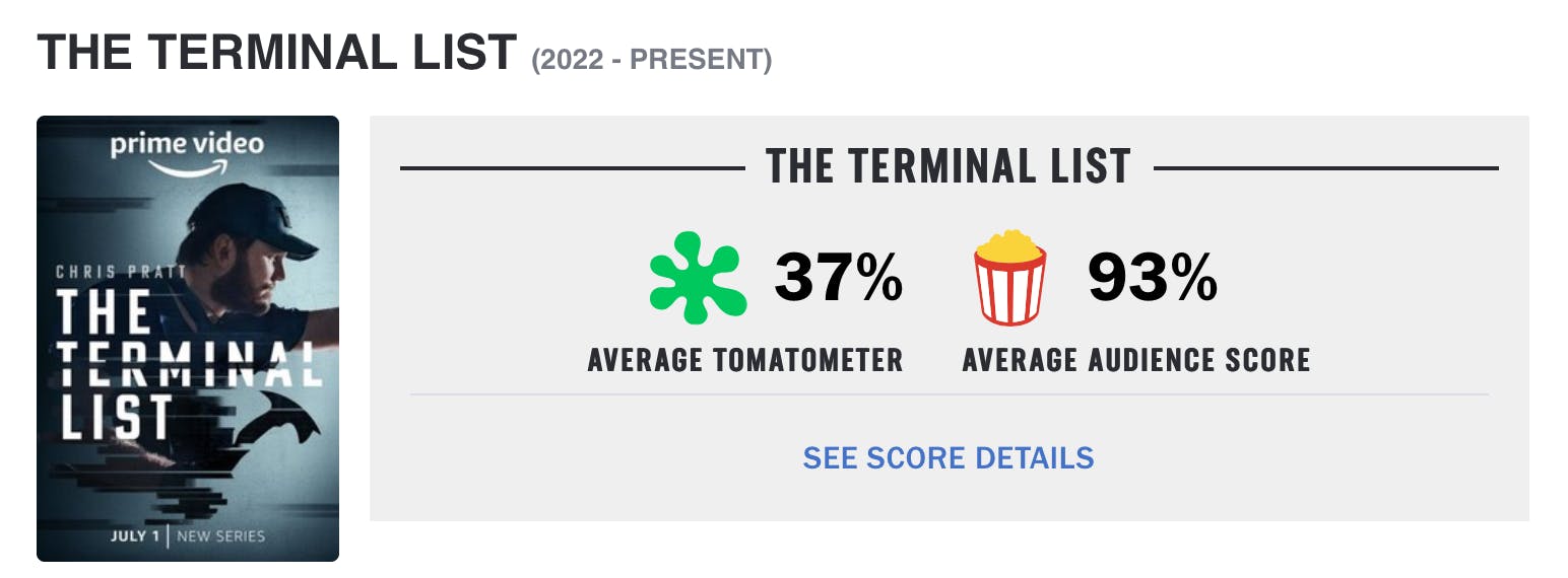 Critics, Media Trash Chris Pratt’s AntiWoke ‘Terminal List,’ Audiences