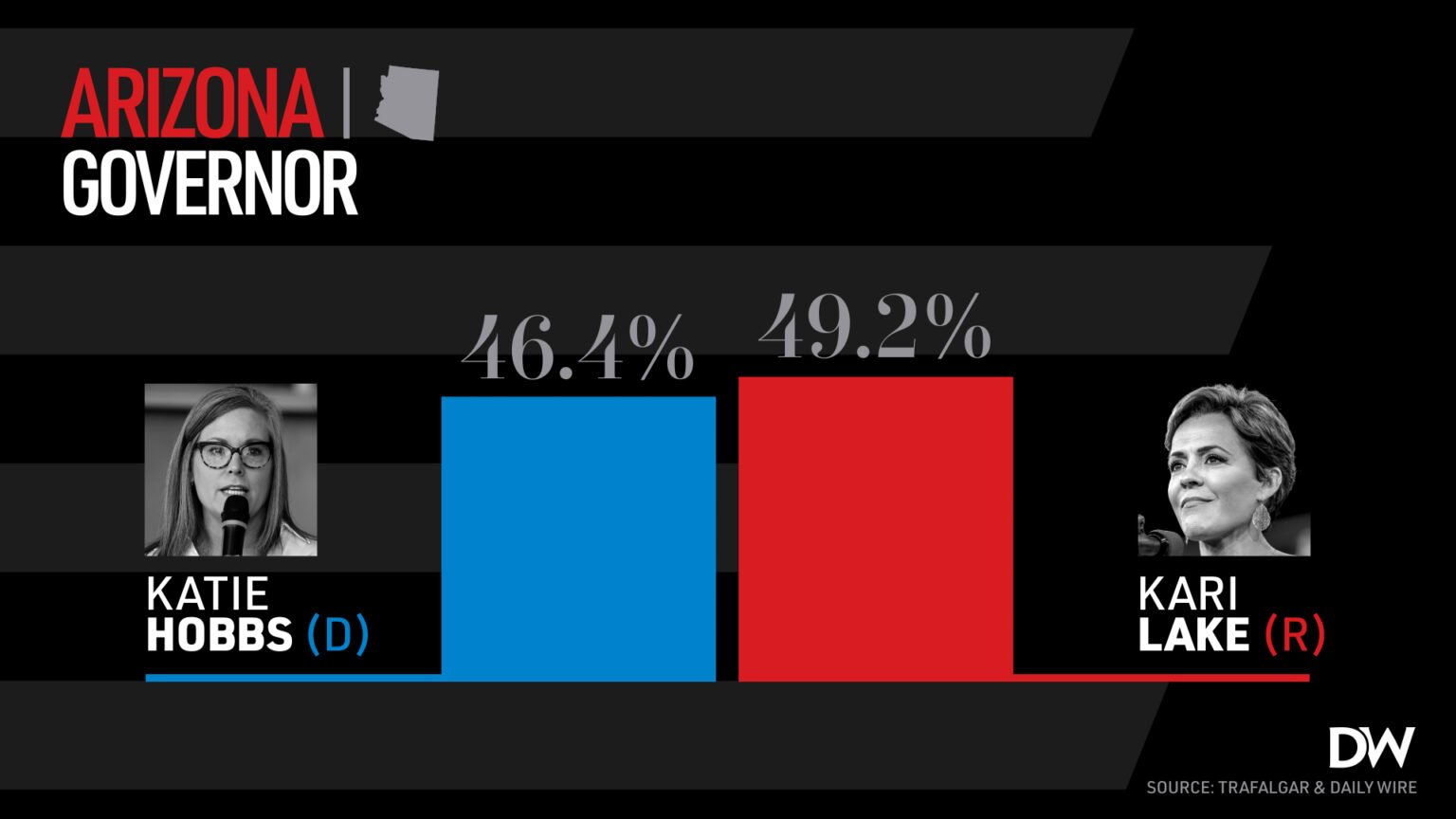 EXCLUSIVE POLL Kari Lake In Lead For Arizona Gov, Masters Trails Kelly