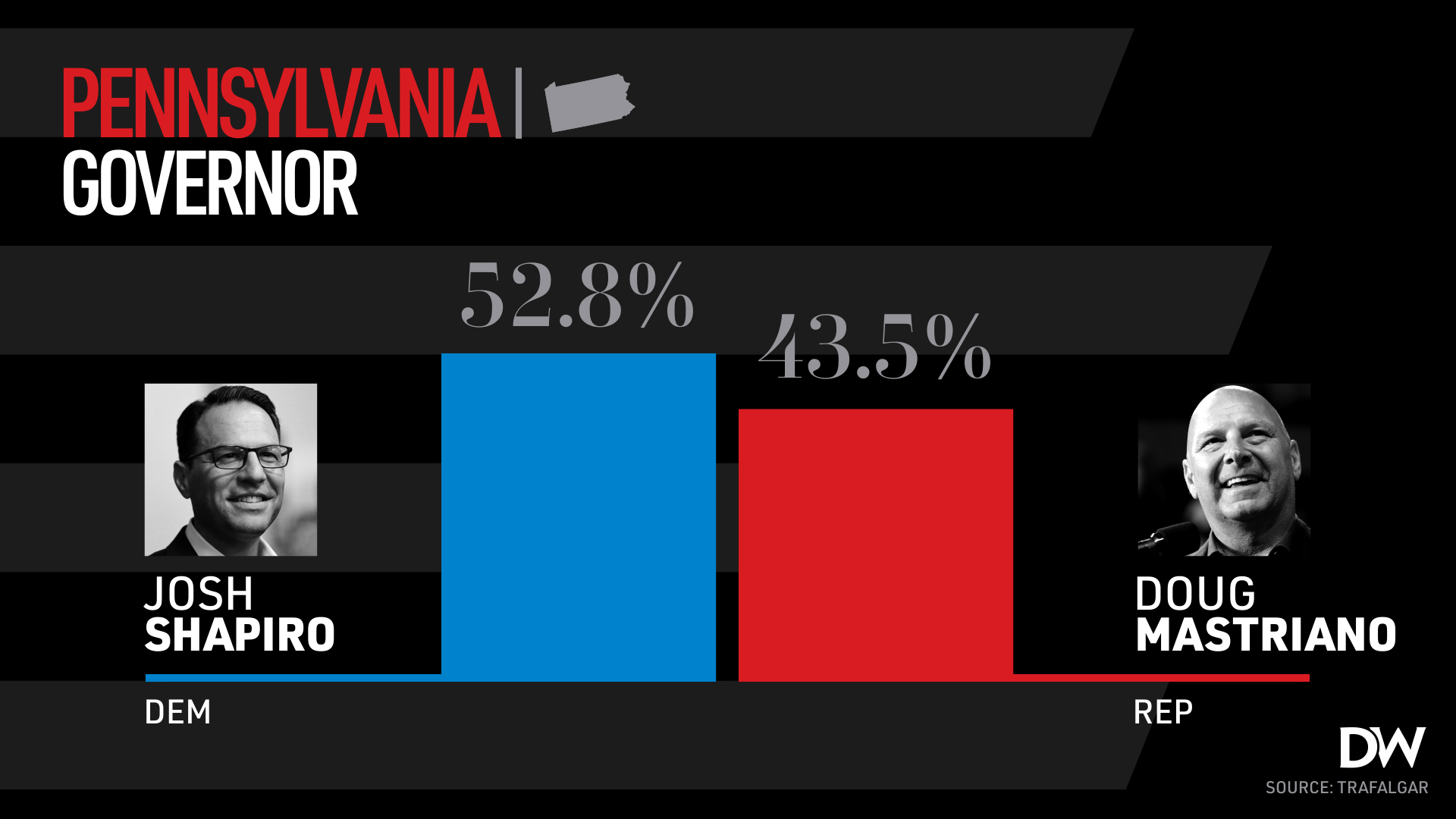 Trafalgar/Daily Wire Poll Shows PA Senate Race Tightening ‘People