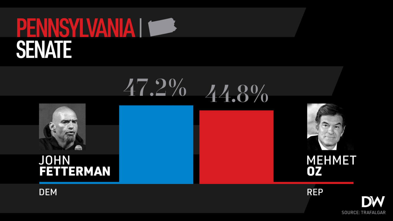 Trafalgar/Daily Wire Poll Shows PA Senate Race Tightening ‘People