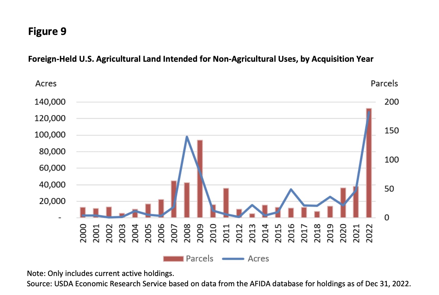 Foreigners Bought 3 Million Acres of U.S. Farmland Last Year