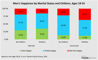 General Social Survey, 2022. Institute for Family Studies. Men's Happiness by Marital Status and Children, Ages 18-15. https://ifstudies.org/blog/who-is-happiest-married-mothers-and-fathers-per-the-latest-general-social-survey#:~:text=Indeed%2C%20the%202022%20General%20Social,who%20do%20not%20have%20children.
