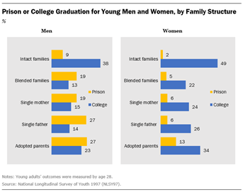 Source: National Longitudinal Survey of Youth 1997. Prison or College Graduation for Young Men and Woman, by Family Structure.