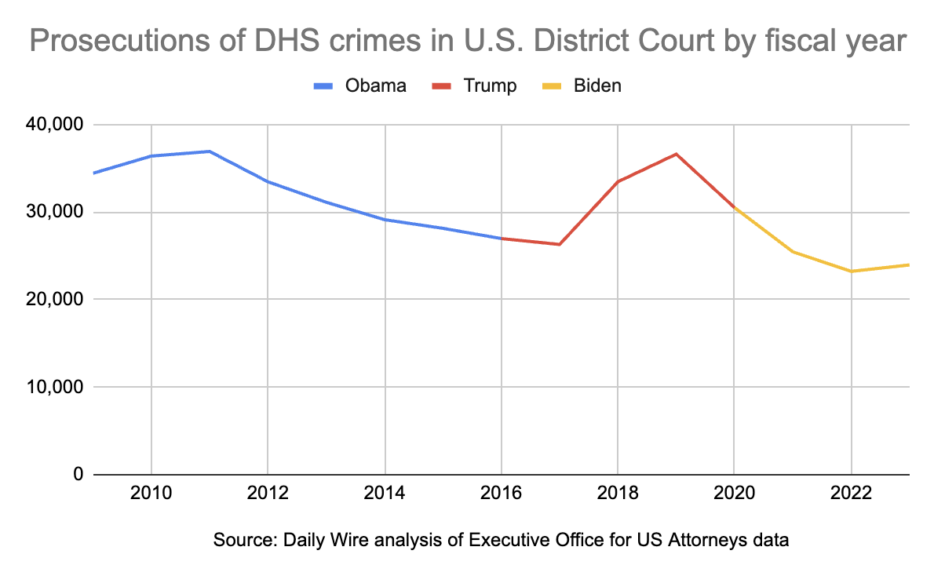 Immigration prosecutions (not including misdemeanor illegal entry) by fiscal year / Daily Wire