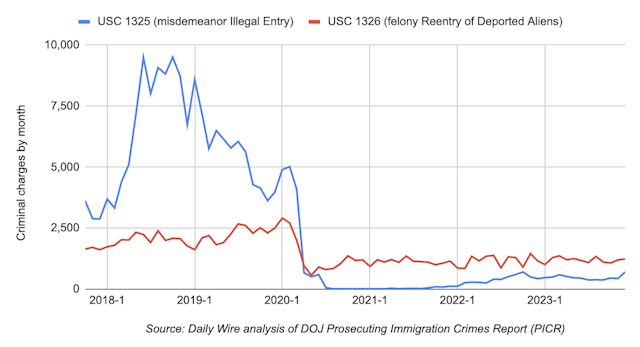Criminal charges for illegal immigration plummeted during coronavirus, and never resumed in the Biden presidency. / Daily Wire