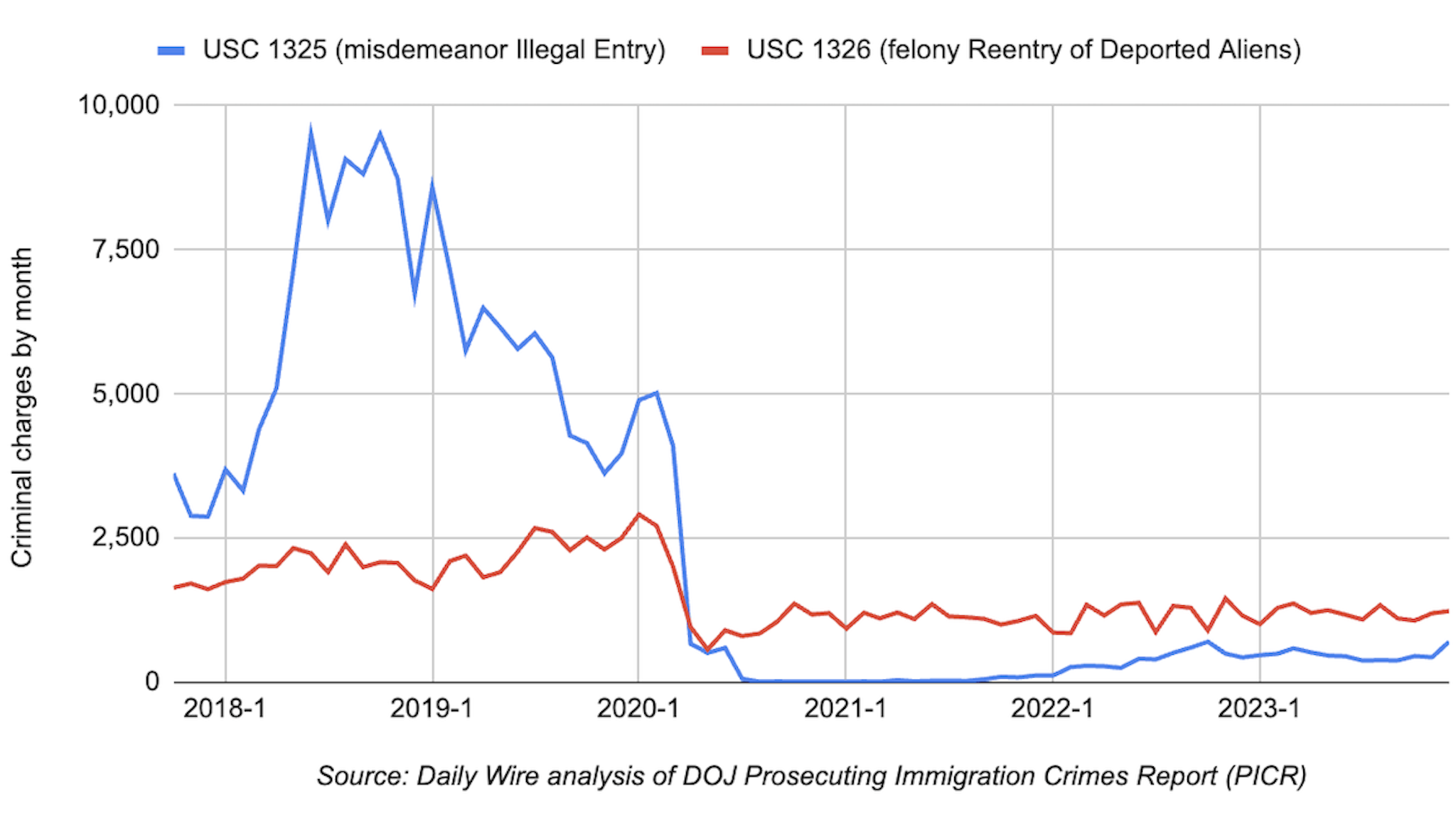 Criminal charges for illegal immigration plummeted during coronavirus, and never resumed in the Biden presidency. / Daily Wire