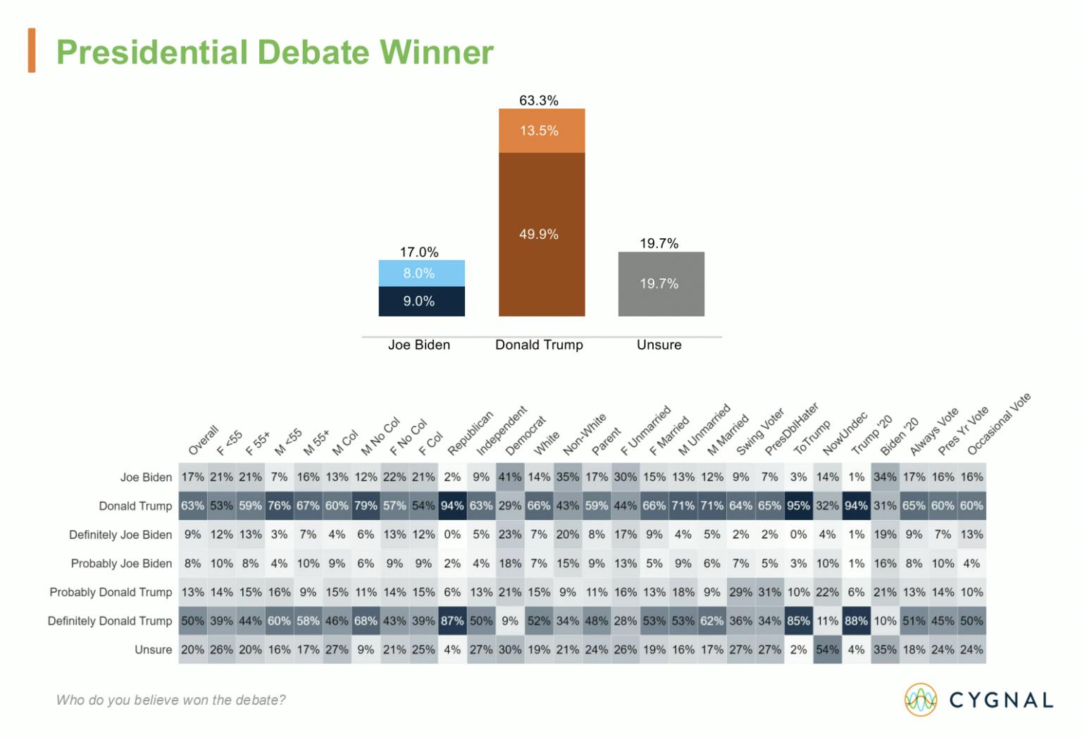 EXCLUSIVE Trump Leads Biden In 25 ‘Bellwether’ Counties That Could