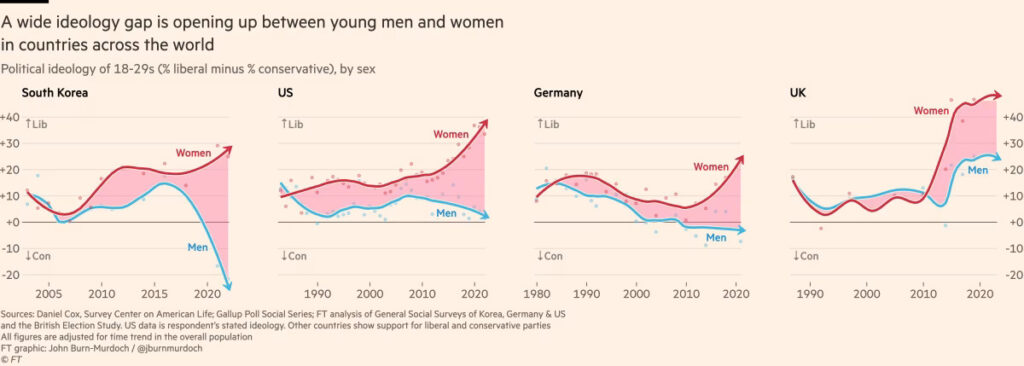 Courtesy: Financial Times. Daniel Cox, Survey Center on American Life; Gallup Poll Social Series. FT graphic: John Burn-Murdoch. Copyright Financial Times.