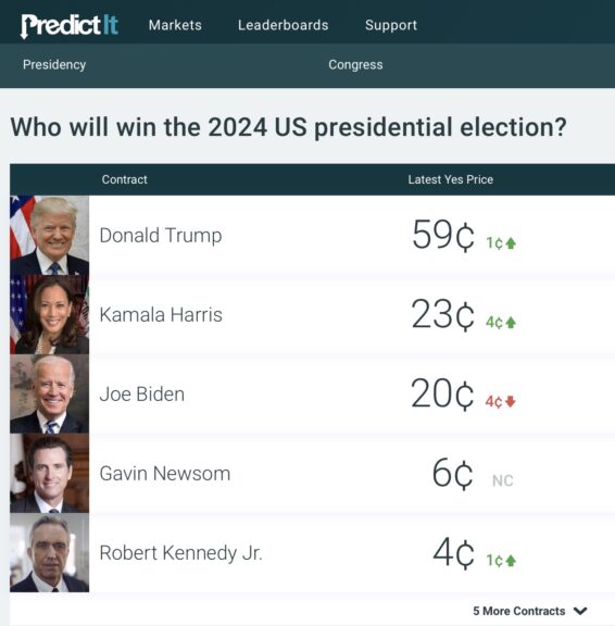 Domi Good: Betting Markets Show Kamala Running Neck-And-Neck With Biden ...