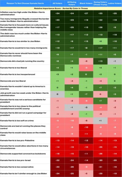 Chart courtesy: Blueprint2024.com. https://blueprint2024.com/polling/why-trump-reasons-11-8/