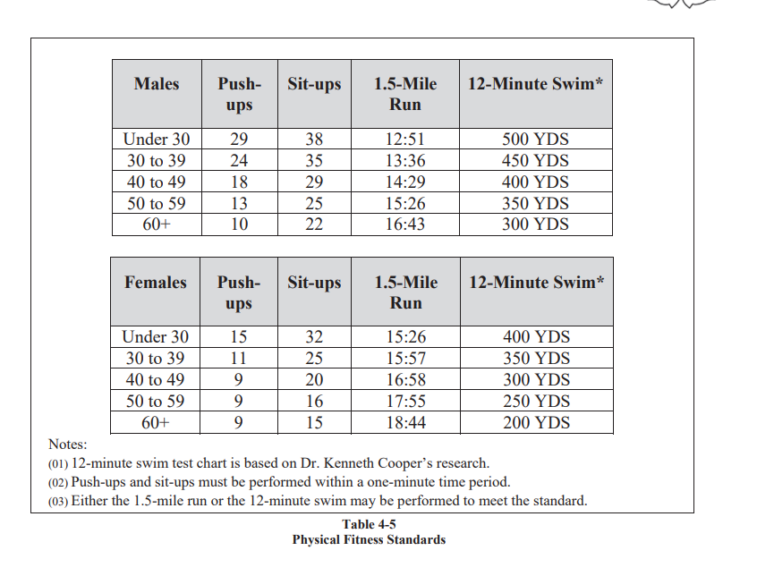 Courtesy: U.S. Coast Guard physical fitness standards. https://www.dcms.uscg.mil/Portals/10/CG-1/cg133/pdf/Boat_Crew_Fitness_Test.pdf?ver=2019-08-01-083908-503 