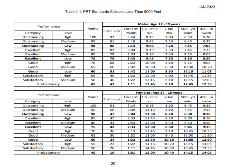 Navy Physical Readiness Program. Guide 5. Physical Readiness Test (PRT). January 2023.