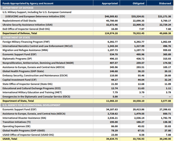 USAAID. Operation Atlantic Resolve Quarterly Report to Congress, July 1, 2024-September 30, 2024