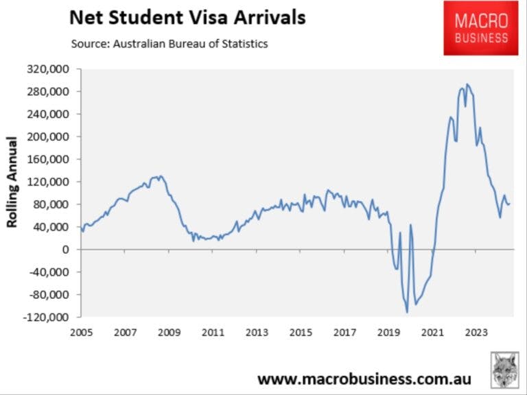 Credit: Australian Bureau of Statistics. MacroBusiness.com.au