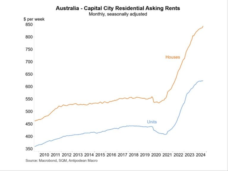 Credit: Australia - Capital City Residential Asking Rents. Macrobond. SQM. Antipodean.