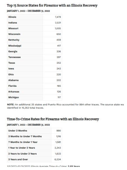 Credit: Bureau of Alcohol, Tabacco, Firearms, and Explosives. https://www.atf.gov/resource-center/firearms-trace-data-illinois-2022