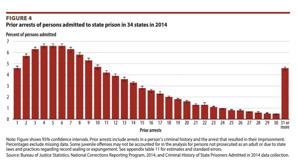Chart: Department of Justice, April 2023. "Arrest History of Persons Admitted to State Prison in 2009 and 2014. https://bjs.ojp.gov/document/ahpasp0914.pdf