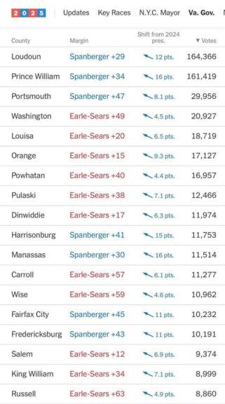 Source: New York Times. https://www.nytimes.com/interactive/2025/11/04/us/elections/results-races-to-watch.html