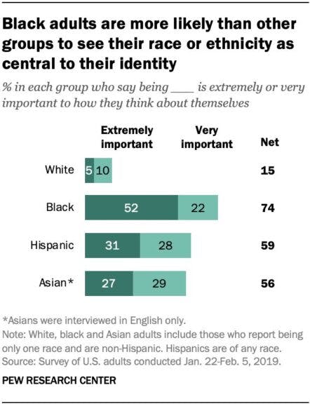 Credit: Pew Research Center. https://www.pewresearch.org/short-reads/2020/02/05/most-black-adults-say-race-is-central-to-their-identity-and-feel-connected-to-a-broader-black-community/
