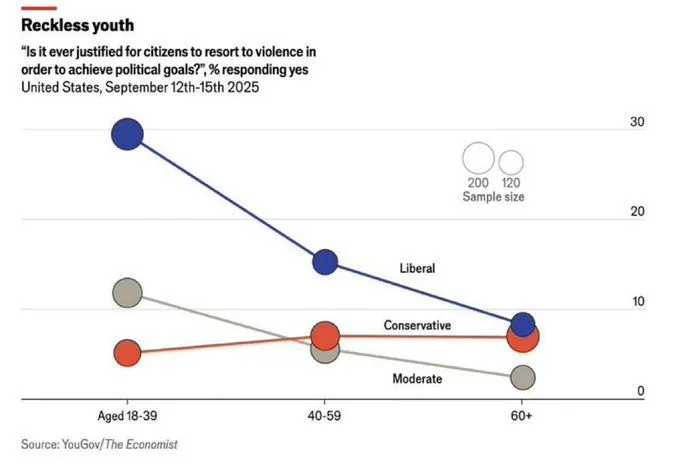 Source: YouGov/The Economist