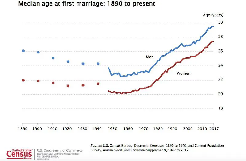 U.S. Census Bureau Data