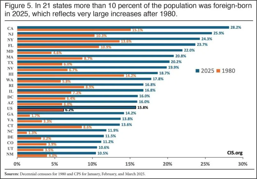 https://cis.org/Report/ForeignBorn-Population-State-and-Regional-Level-1850-2025