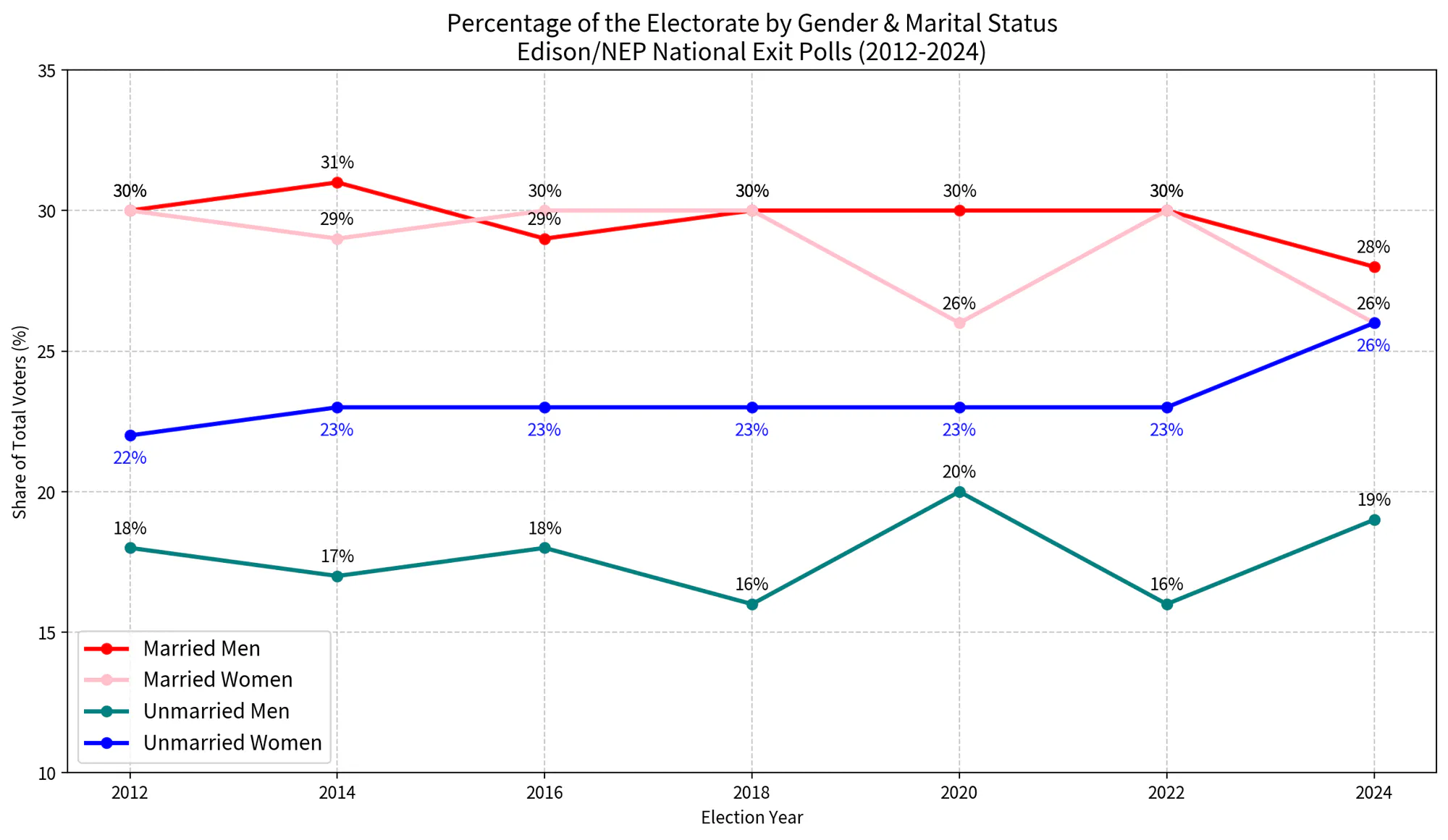 vote-percentage The Electoral Math For The Sexual Counter-Revolution