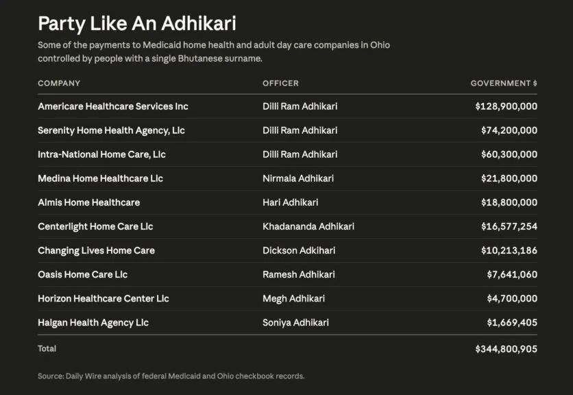 adkihari-table-836x576 Refugees From Bhutan Billed Medicaid Millions. Now They Drink Champagne In Private Jets.